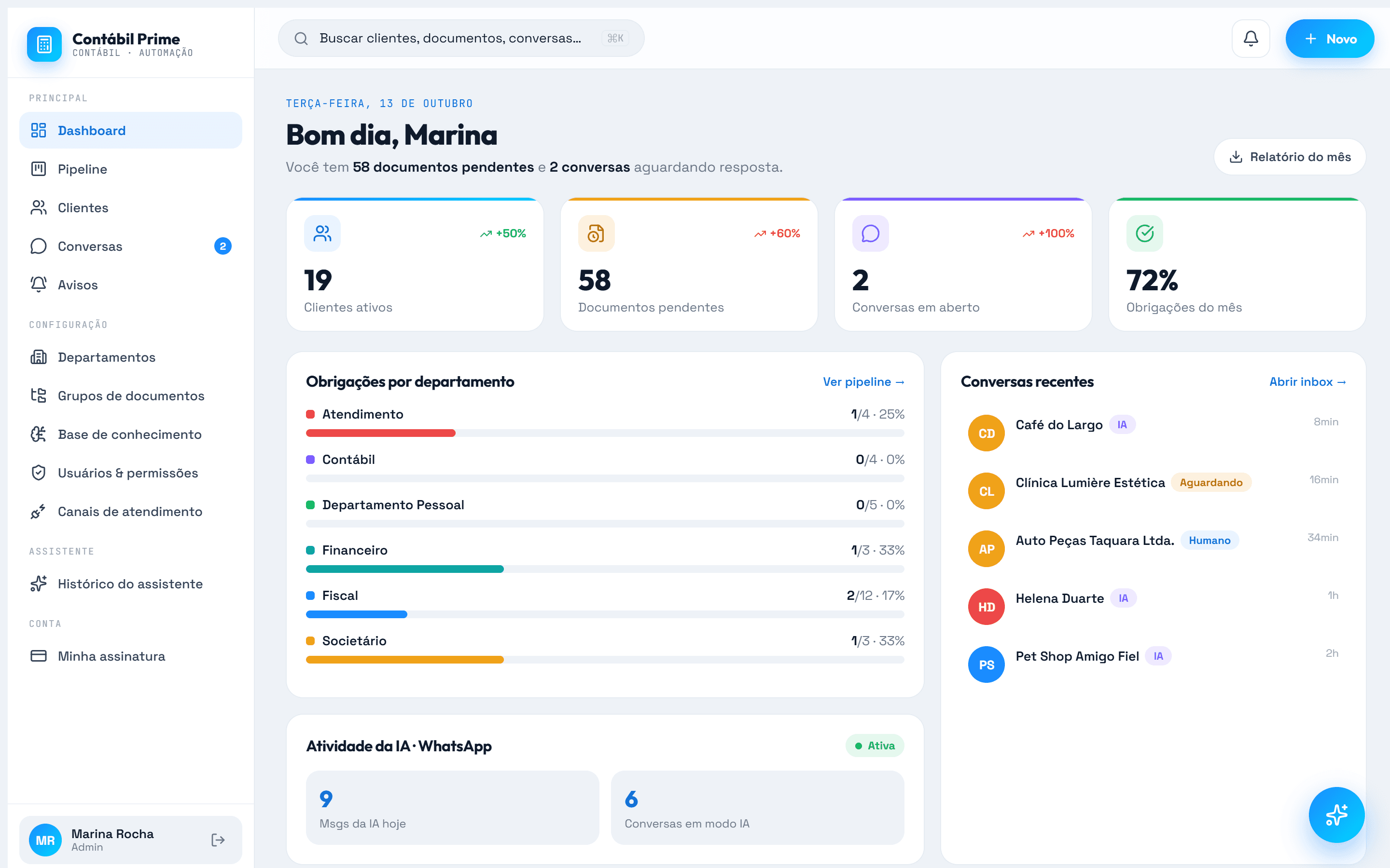 Dashboard do Contábil Prime: clientes ativos, documentos pendentes, conversas em aberto, obrigações do mês por departamento e conversas recentes